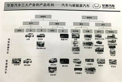 再推3款新能源车型 华泰汽车2020战略规划出炉